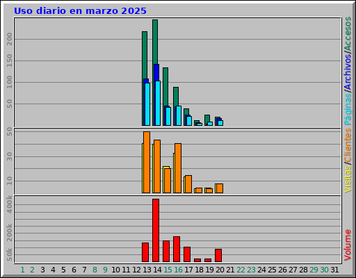 Uso diario en marzo 2025 Uso diario en marzo 2025