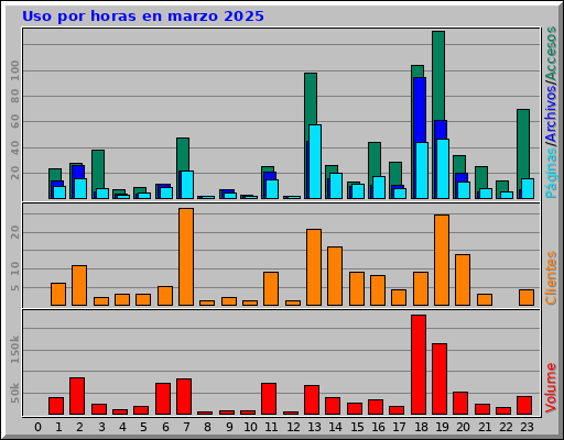 Uso por horas en marzo 2025 Uso por horas en marzo 2025